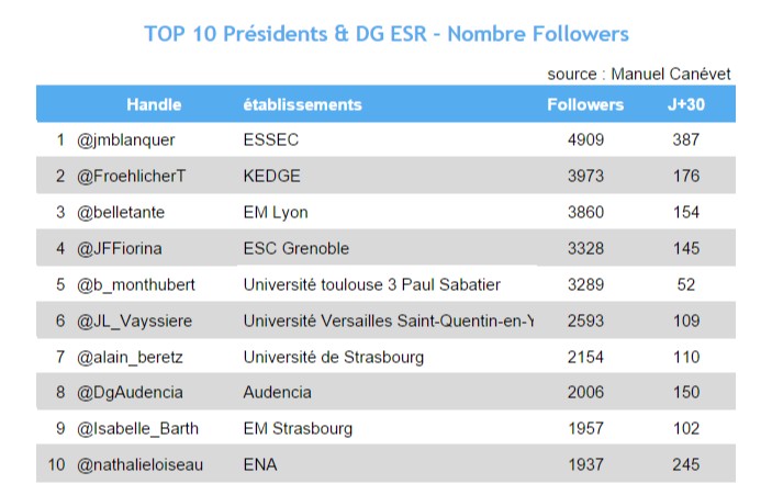 top 10 - avril 2015 - presidents et dg ESR sur Twitter