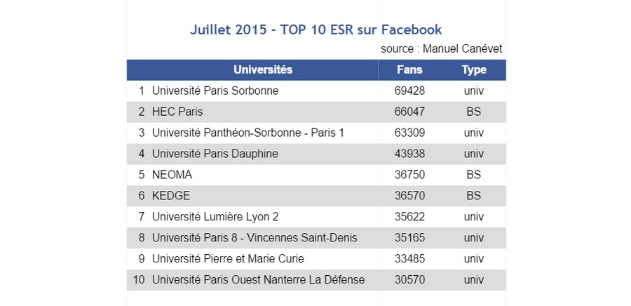 facebook - juillet15 - Top 10 universités et écoles