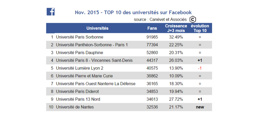 Classement Pages Facebook Universités - novembre 2015