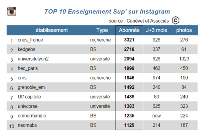 instagram top 10 dec 2015 - global - Canévet et associés