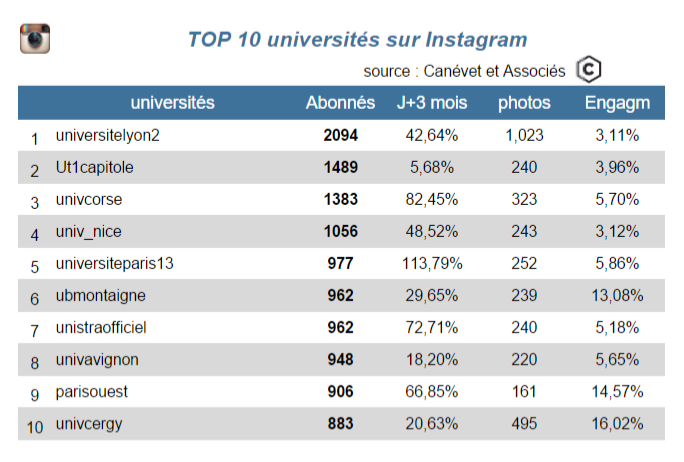 instagram top 10 dec 2015 - universités - Canévet et associés