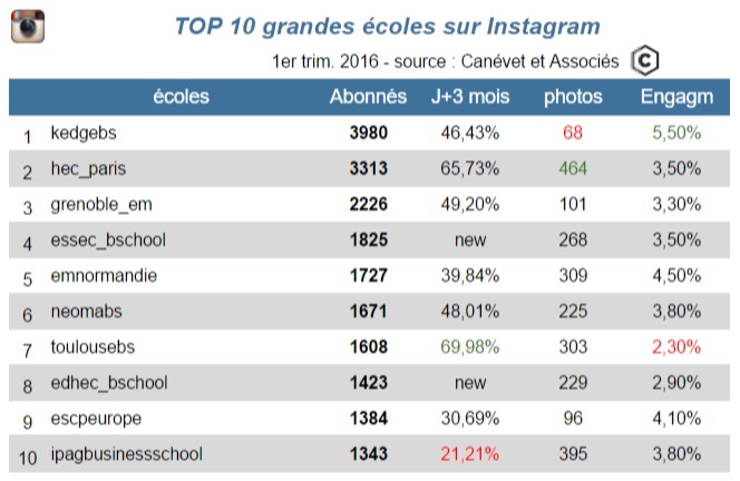 TOP 10 grandes écoles sur Instagram - 1er trimestre 2016
