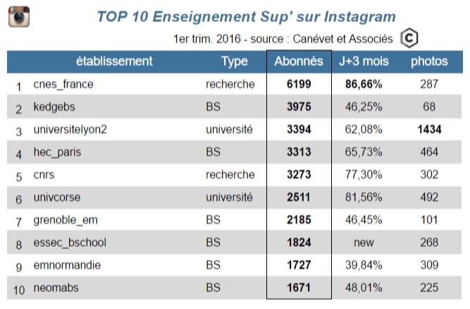 TOP 10 enseignement supérieur sur Instagram - 1er trimestre 2016