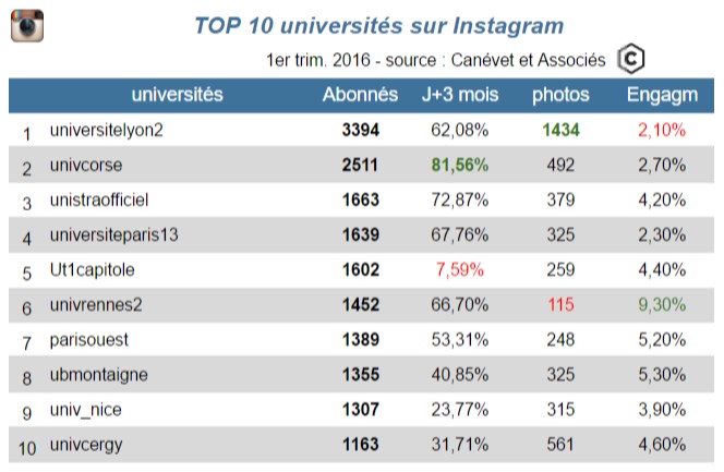 TOP 10 universités françaises sur Instagram - 1er trimestre 2016