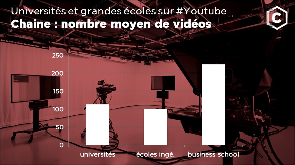 sur les chaines Youtube des universités et des grandes écoles : nombre moyen de videos par chaine