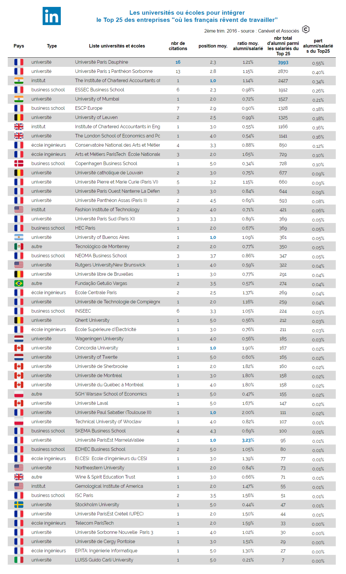 les 55 écoles et universités qui fournissent des alumni au Top 25 des entreprises préférées des français. 