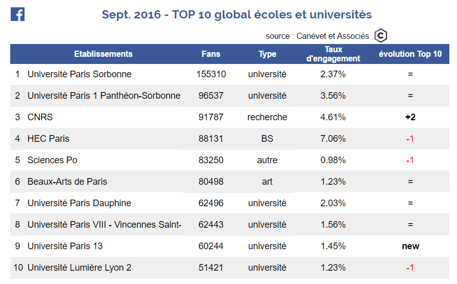 Top 10 des pages enseignement supérieur sur Facebook - septembre 2016