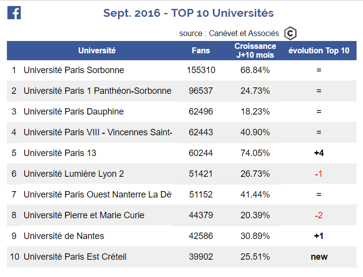 Top 10 des pages Facebook des universités - septembre 2016