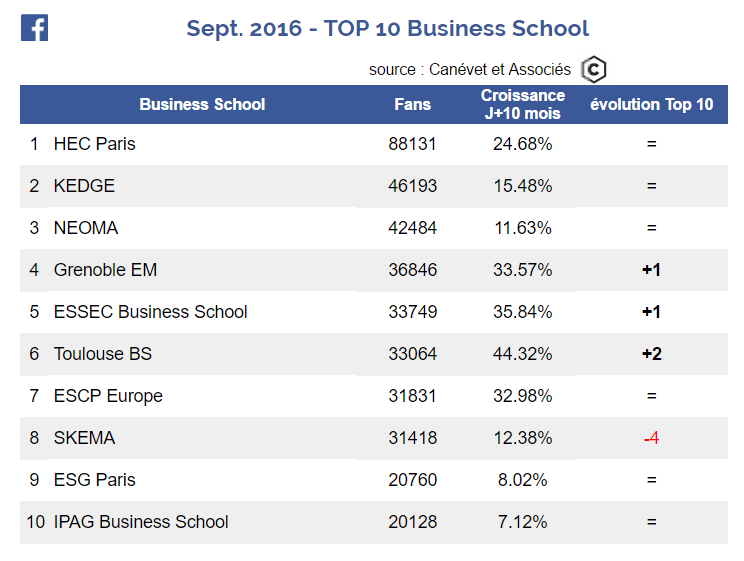Top 10 des pages Facebook de Business School - septembre 2016