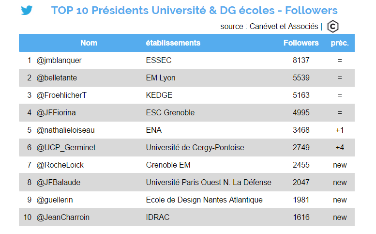 twitter - octobre 2016 - Top 10 présidents universités et DG écoles