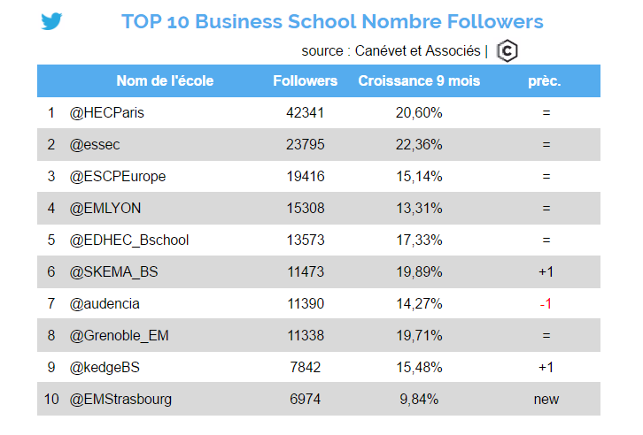 twitter - octobre 2016 - Top 10 business school