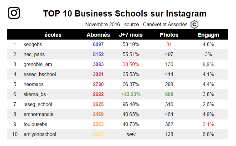 Nov 2016 - Top 10 des Business School sur Instagram 