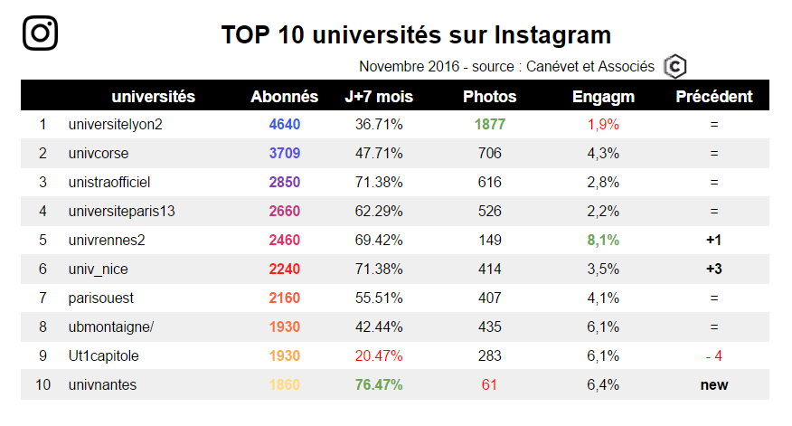 Nov 2016 - Top 10 des universités sur Instagram 