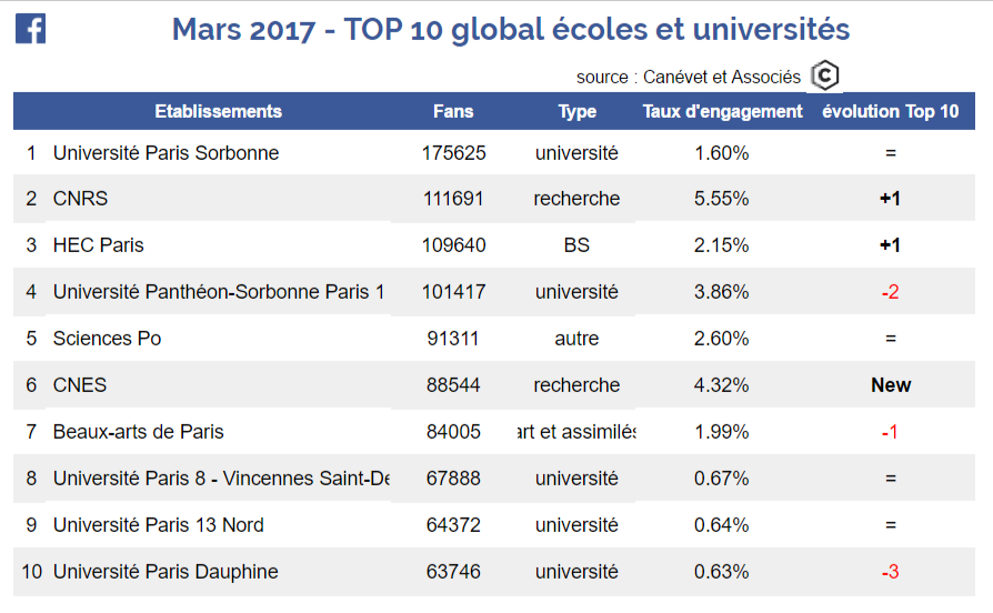 Facebook - Top 10 Universités et Grandes écoles - Mars 2017