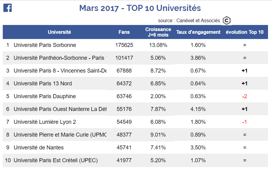 Facebook - Top 10 universités - Mars 2017
