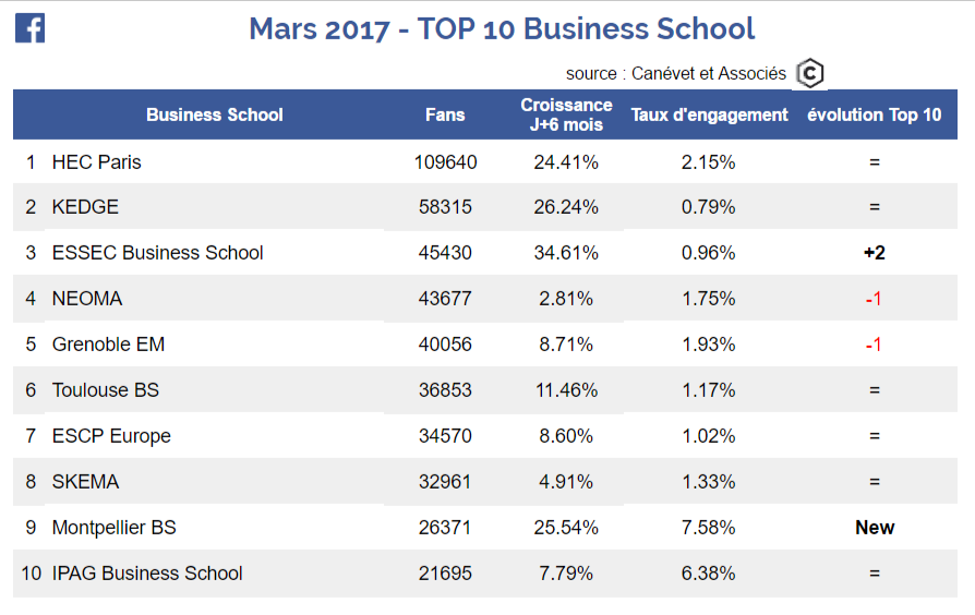 Facebook - Top 10 Business School - Mars 2017