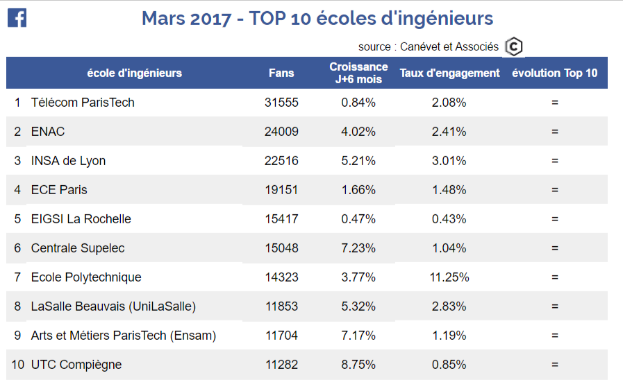 Facebook - Top 10 écoles ingénieurs - Mars 2017