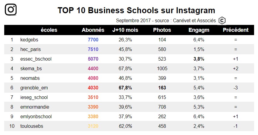 Top 10 des business School sur Instagram - sept 2017