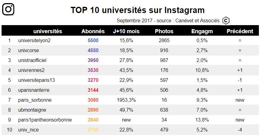 Top 10 universités sur Instagram Sept 2017