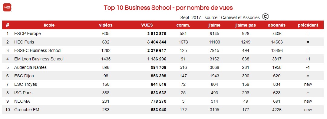 Les chaines des business schools françaises les plus vues 