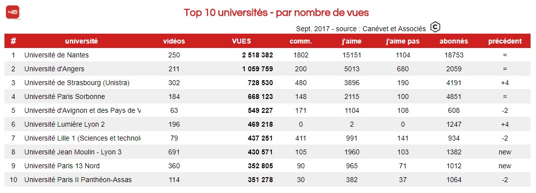 les chaines Youtube des universités françaises les plus vues