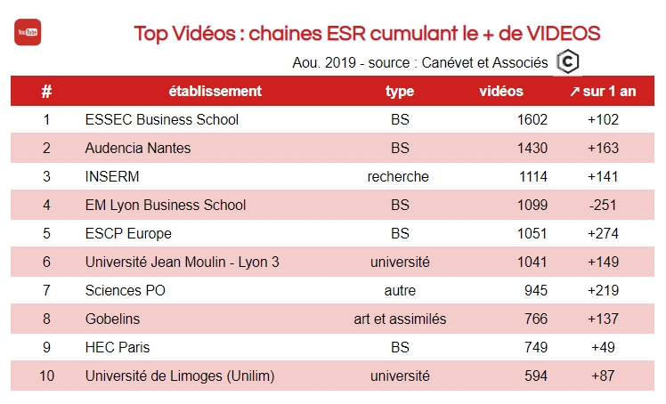 Youtube - chaines enseignement supérieur avec le plus de vidéos dont universités